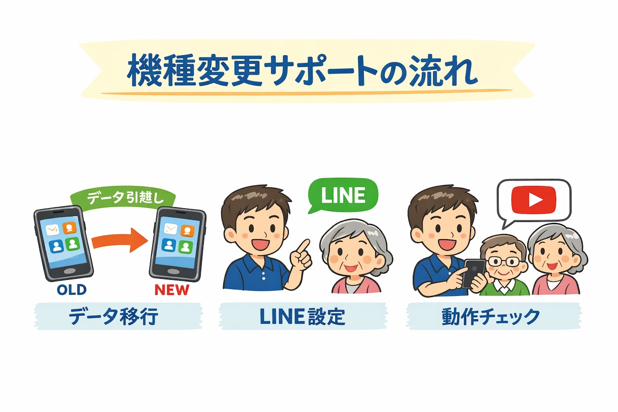 Android機種変更サポートします スマホ初心者OK｜LINE・Google・SIM設定サポート イメージ1