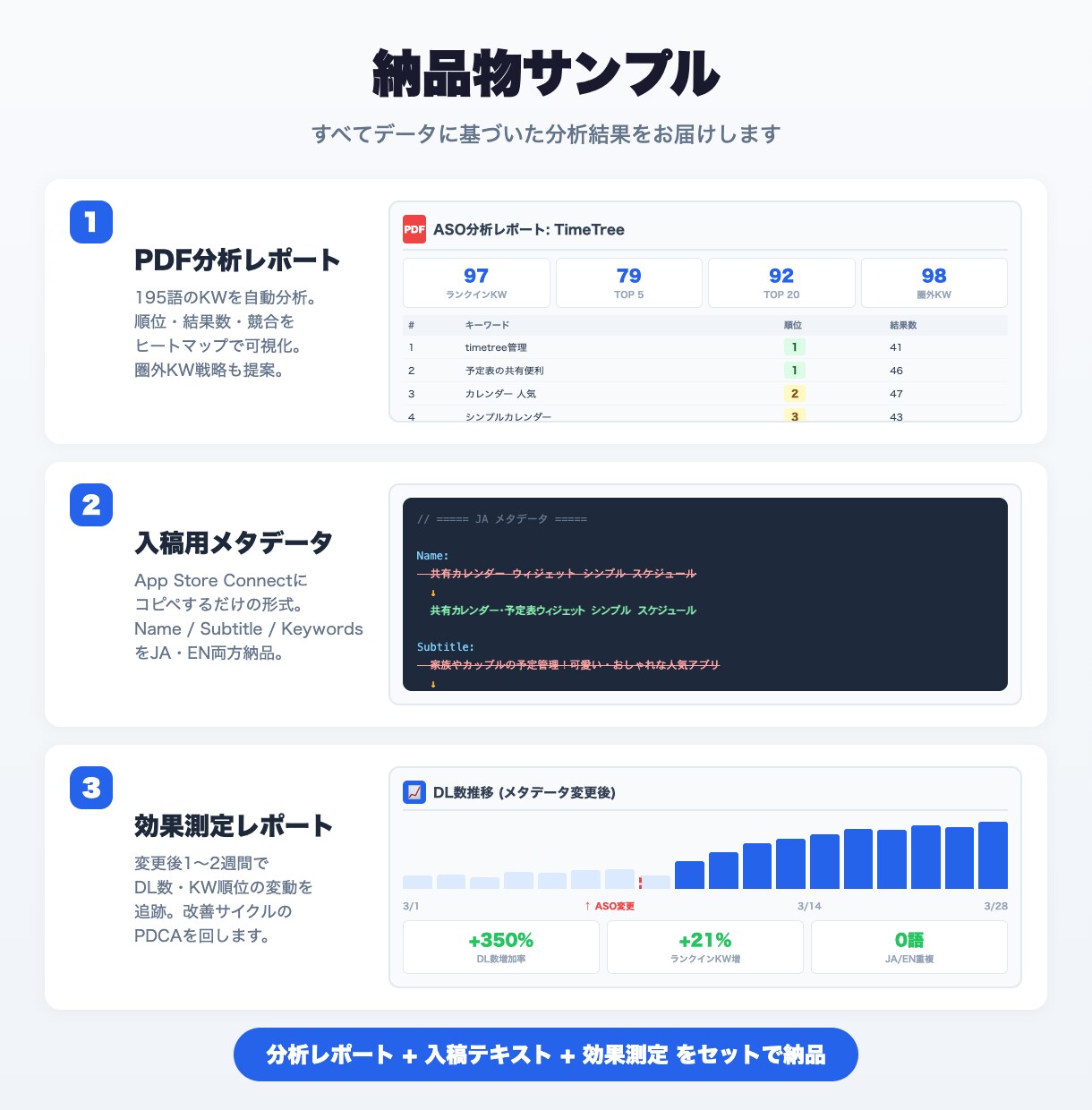 iOSアプリDL数を増やすキーワード分析納品します 195語分析＋入稿テキスト付き｜コピペで即反映できる形式 イメージ4