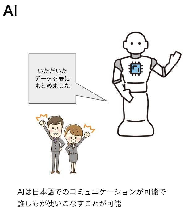 IT／AIを用いた業務効率化の支援をします 何を解決すべきかの揚げ出しから企業様の状況に寄り添ってご提案 イメージ3