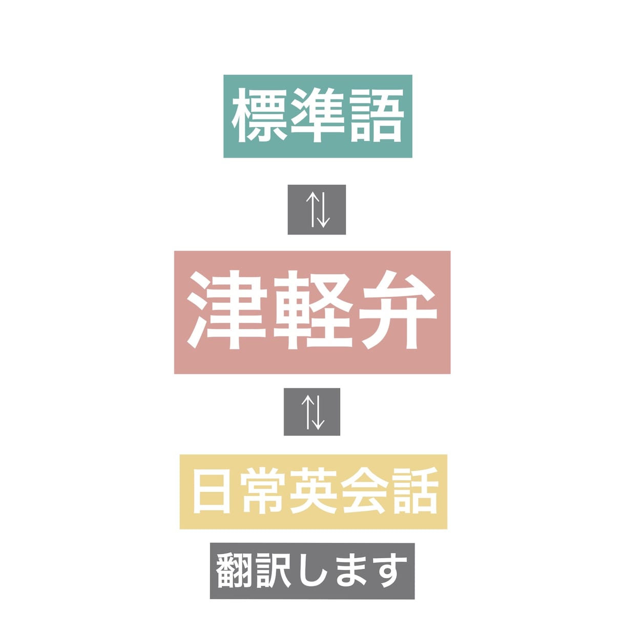 標準語⇄津軽弁⇄日常英会話に翻訳します 細かなニュアンスで翻訳したい方におすすめ♪ イメージ1