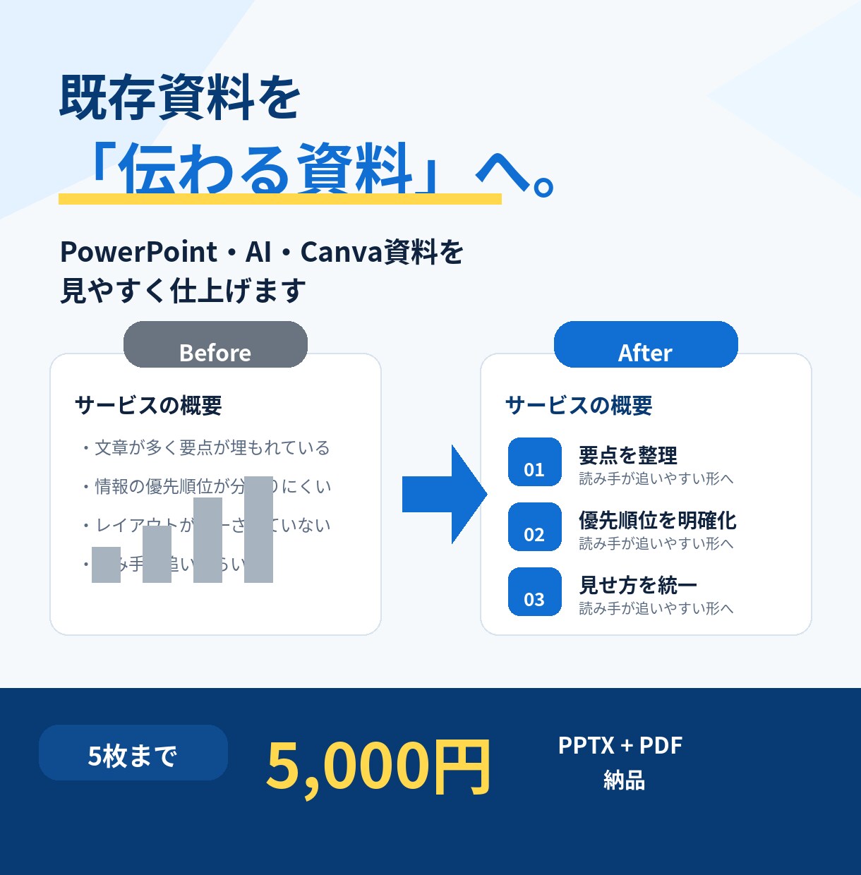 既存のPowerPoint資料を伝わる形に整えます AI・Canva対応｜5枚まで、構成と見せ方を仕上げます イメージ1