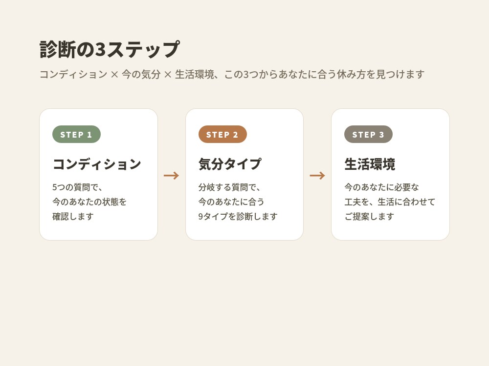 休み方診断+対話|あなたに合った休み方を処方します 「頑張りすぎ」卒業への一歩、休みの専門家がサポート イメージ3