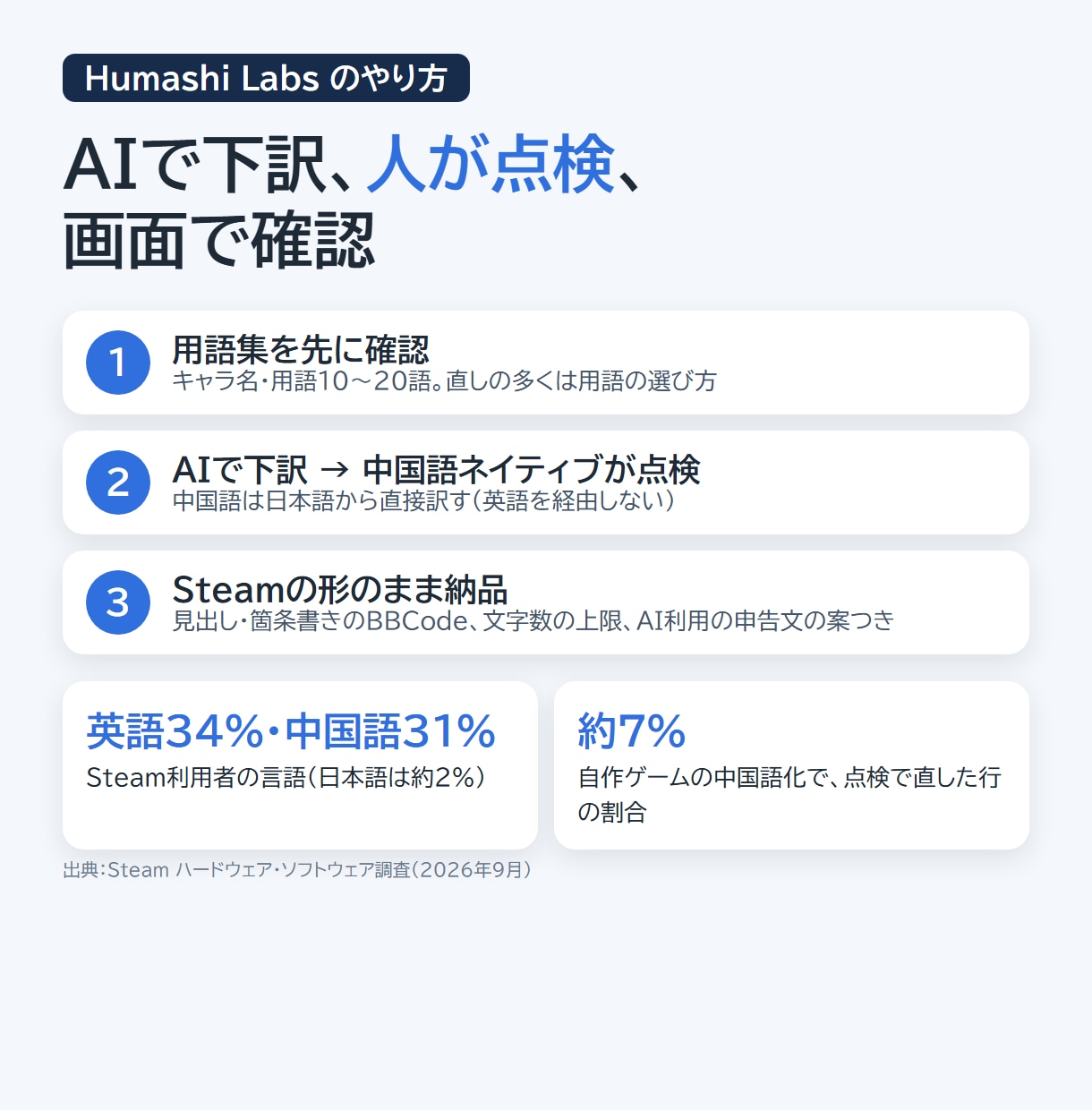 ゲームのストアページを英語と中国語に翻訳します Steam向け。中国語はネイティブ点検、用語集つき イメージ2