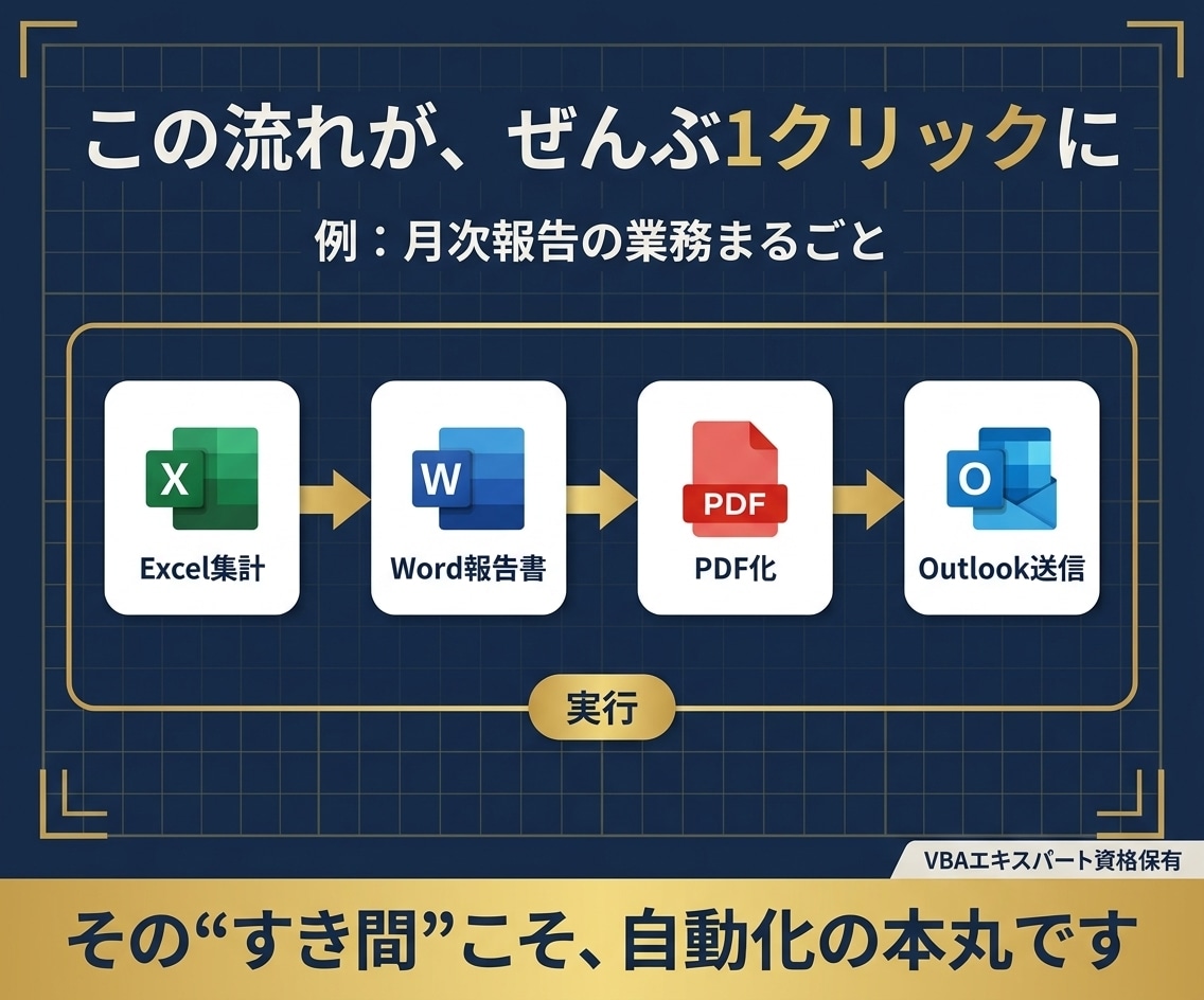 Excel起点の業務を丸ごと効率化・自動化します ★Word・PowerPoint・Outlook★連携設計 イメージ3