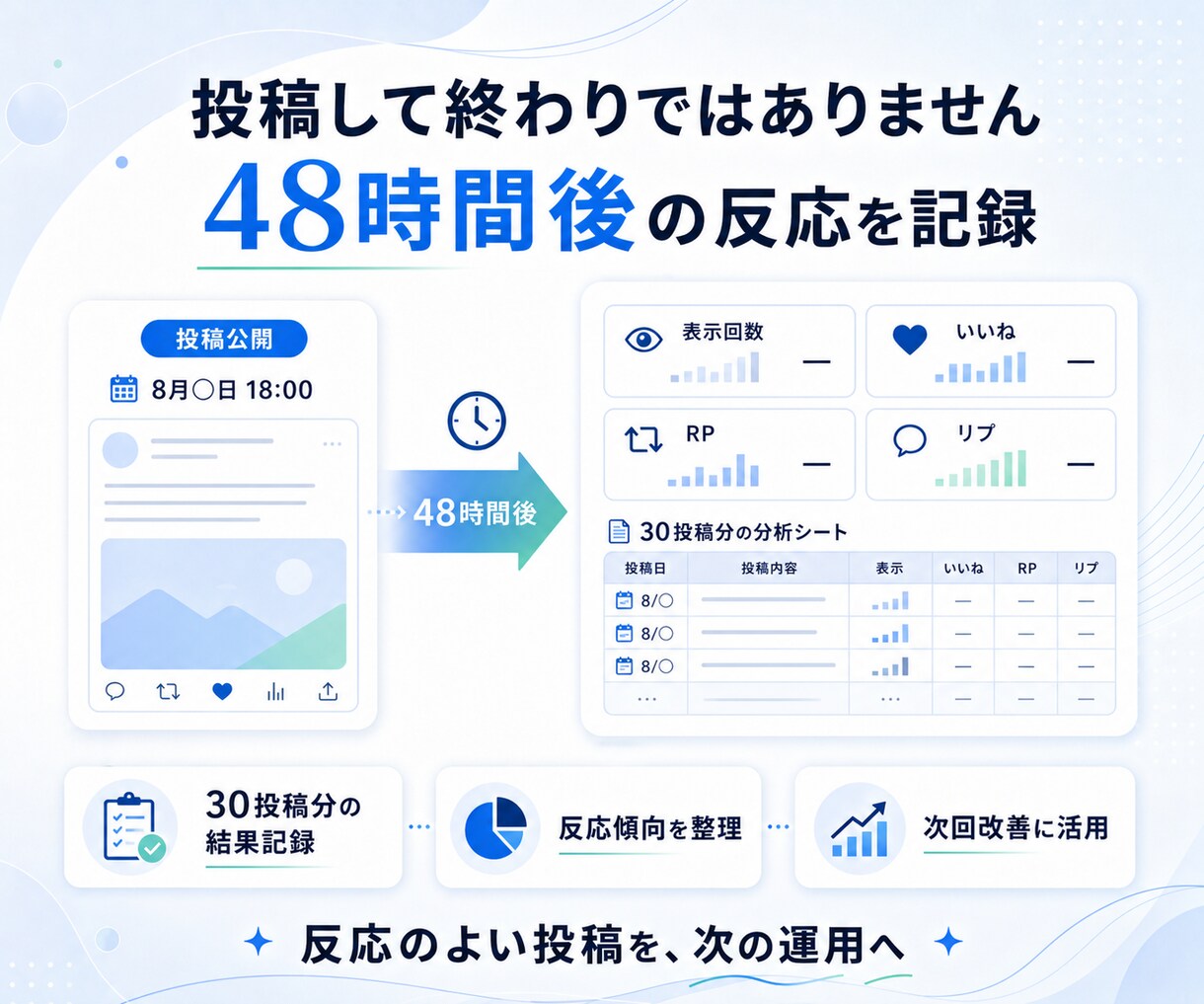 Xの投稿を本人らしい文章で30日間運用します 1日1投稿を作成・予約し、48時間後の反応まで記録します イメージ3