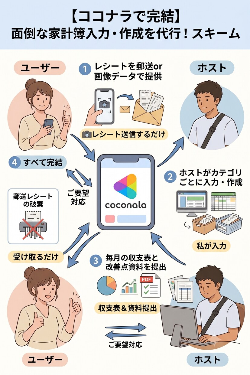 レシート丸投げOK！面倒な家計簿作成を代行します 家計簿が続かない…あなたへ！レシートを送るだけで収支表が完成 イメージ2