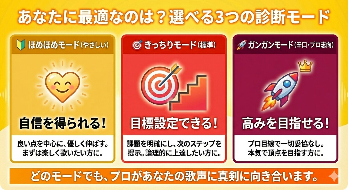 こっそり上達！現役講師が歌の伸び代教えます 歌声レベル認定＆あなた専用の練習メニューを処方します イメージ7