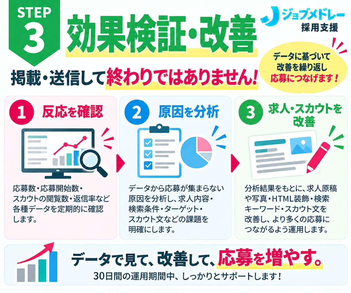 30日間【保育士・児童指導員】の採用代行します ｜放デイ・児発に強い！ジョブメドレーの求人改善＋スカウト代行 イメージ7