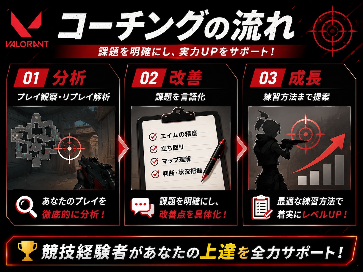 VALORANT指導します 競技経験者が1時間で課題を分析し、実戦的に上達を支援します イメージ2