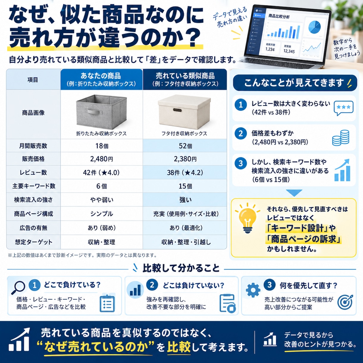 Amazon販売中の商品をデータ分析改善提案します 競合・検索キーワード・市場を比較して売れない原因を診断 イメージ4