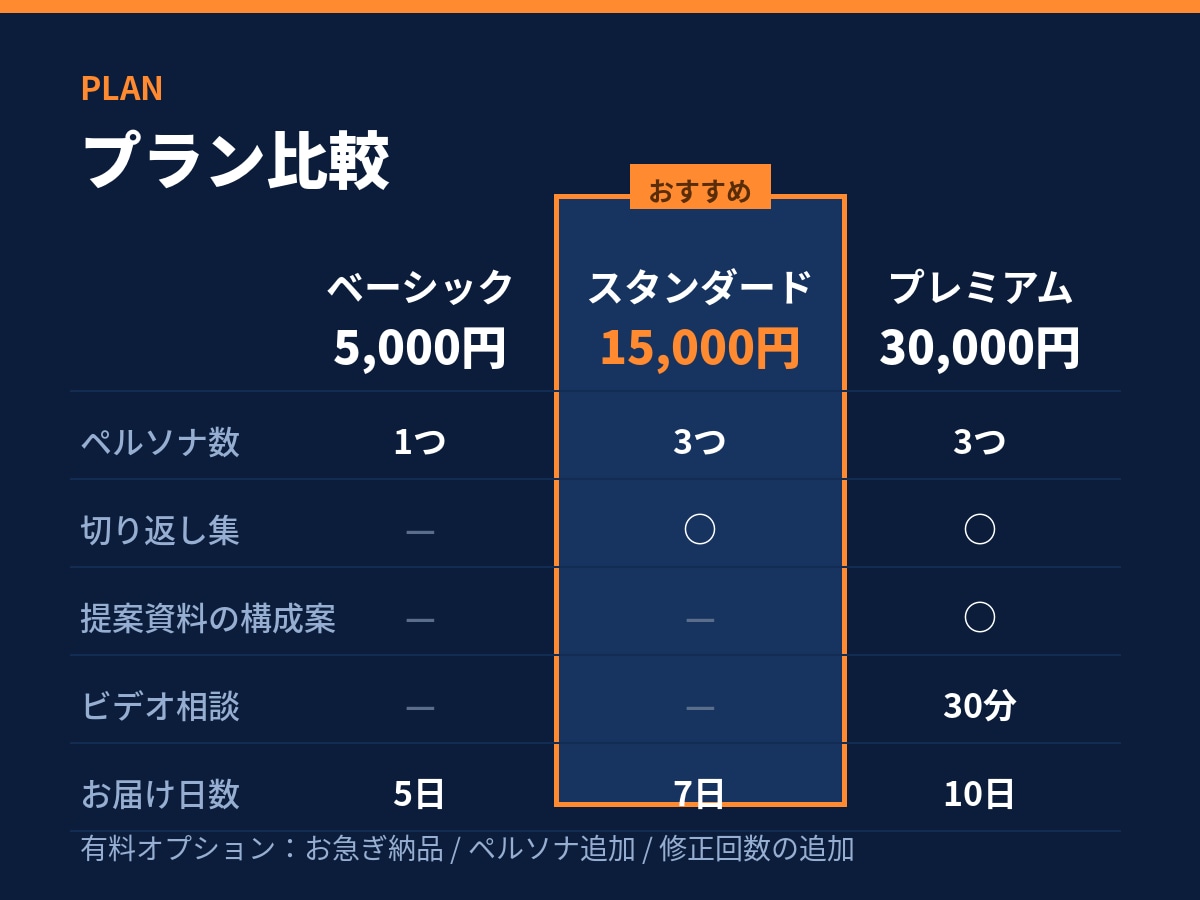 法人営業歴16年商談トークスクリプト作成します 「検討します」で止まる商談に、次の一手を設計 イメージ4