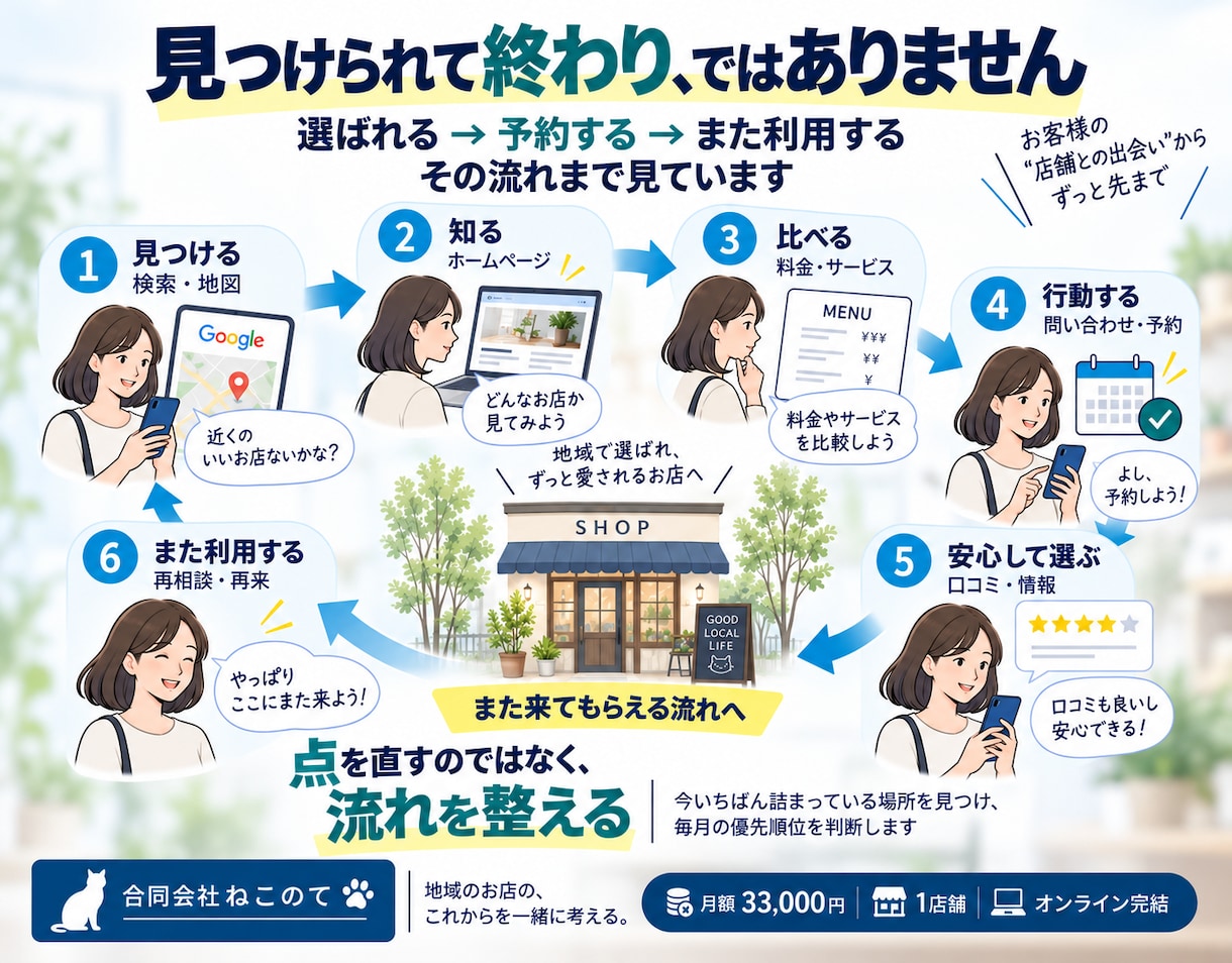 MEO・HP・予約導線の優先改善を判断します Googleから予約まで、今月どう動くかを明確にします イメージ6