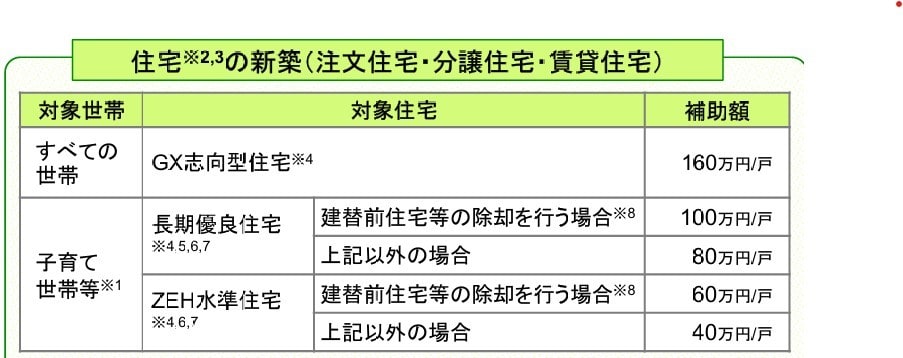 住宅補助金160万／GX志向型住宅の仕様作成します 【プロ向け】コスパの良い補助金対応の断熱仕様・設備仕様作成 イメージ1