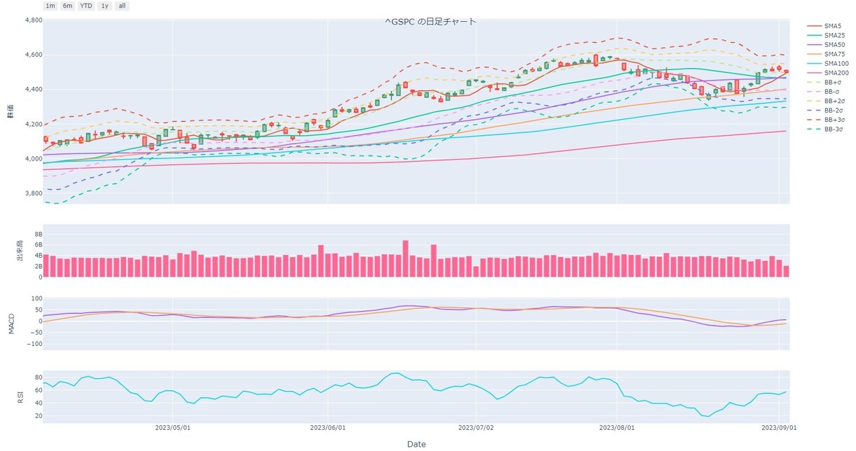 移動平均線・BB・出来高・MACD・RSI出します 移動平均線・BB・出来高・MACD・RSI全部表示 イメージ1