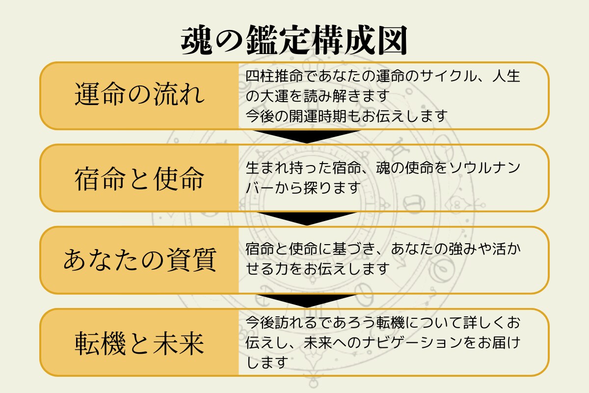四柱推命×数秘×カードで人生統合鑑定します 魂の傾向と運命の流れを多角的に言語化 イメージ3