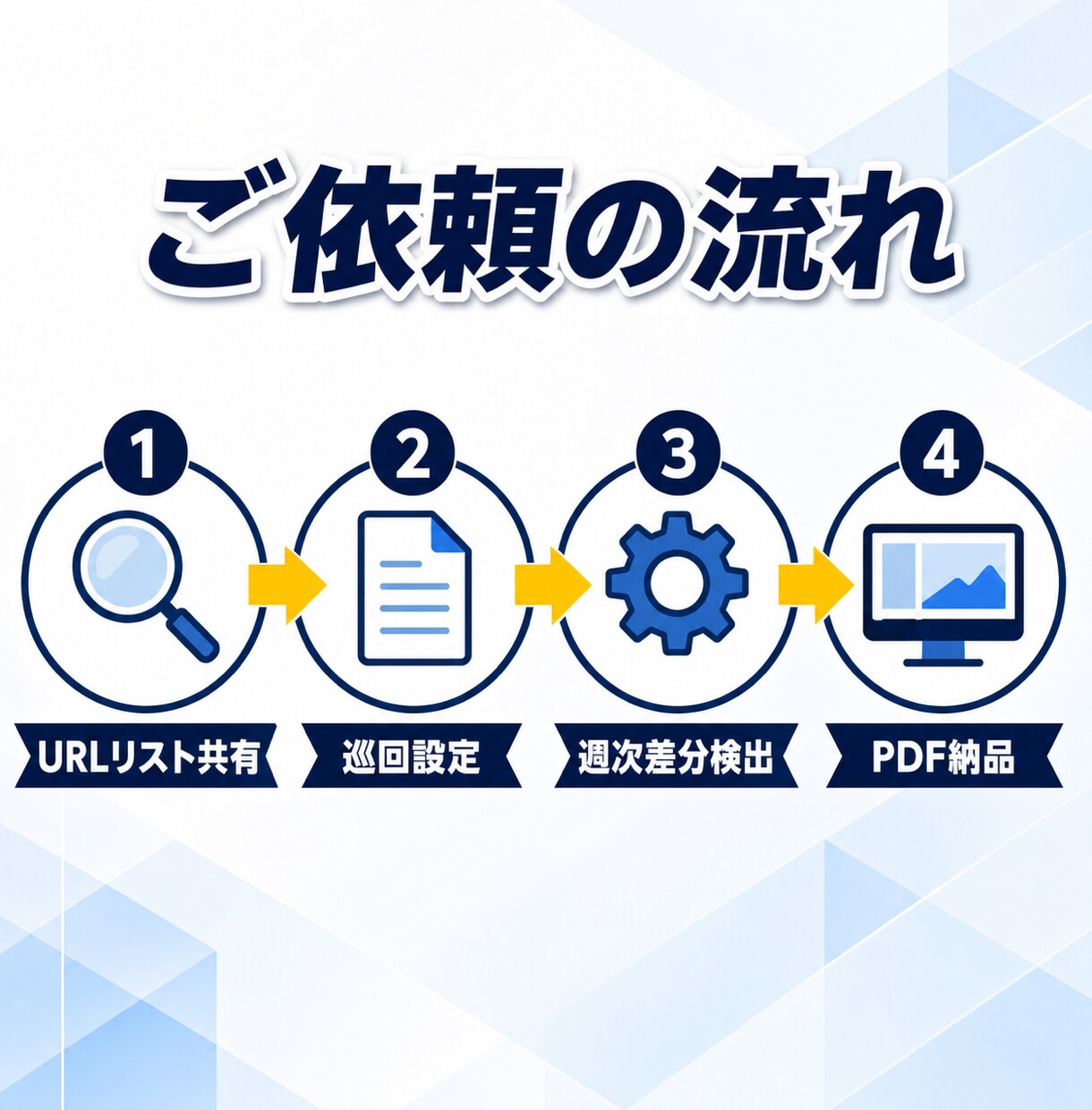 競合サイトの価格・在庫監視を自動化します スクレイピングで定期実行し、変化点だけ通知します イメージ5