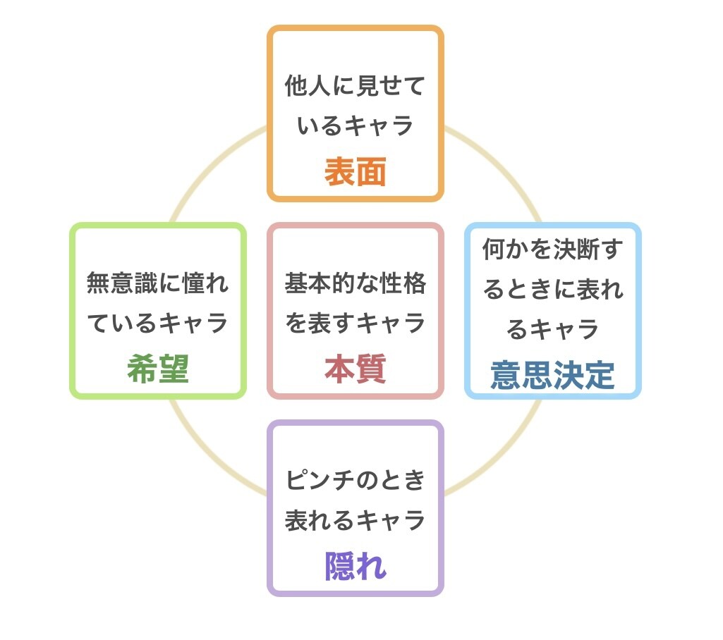 恋愛、自己分析、人間関係アドバイスします ❁⃘*.ﾟ四柱推命、統計学からあなたとその周りの人を分析!! イメージ2