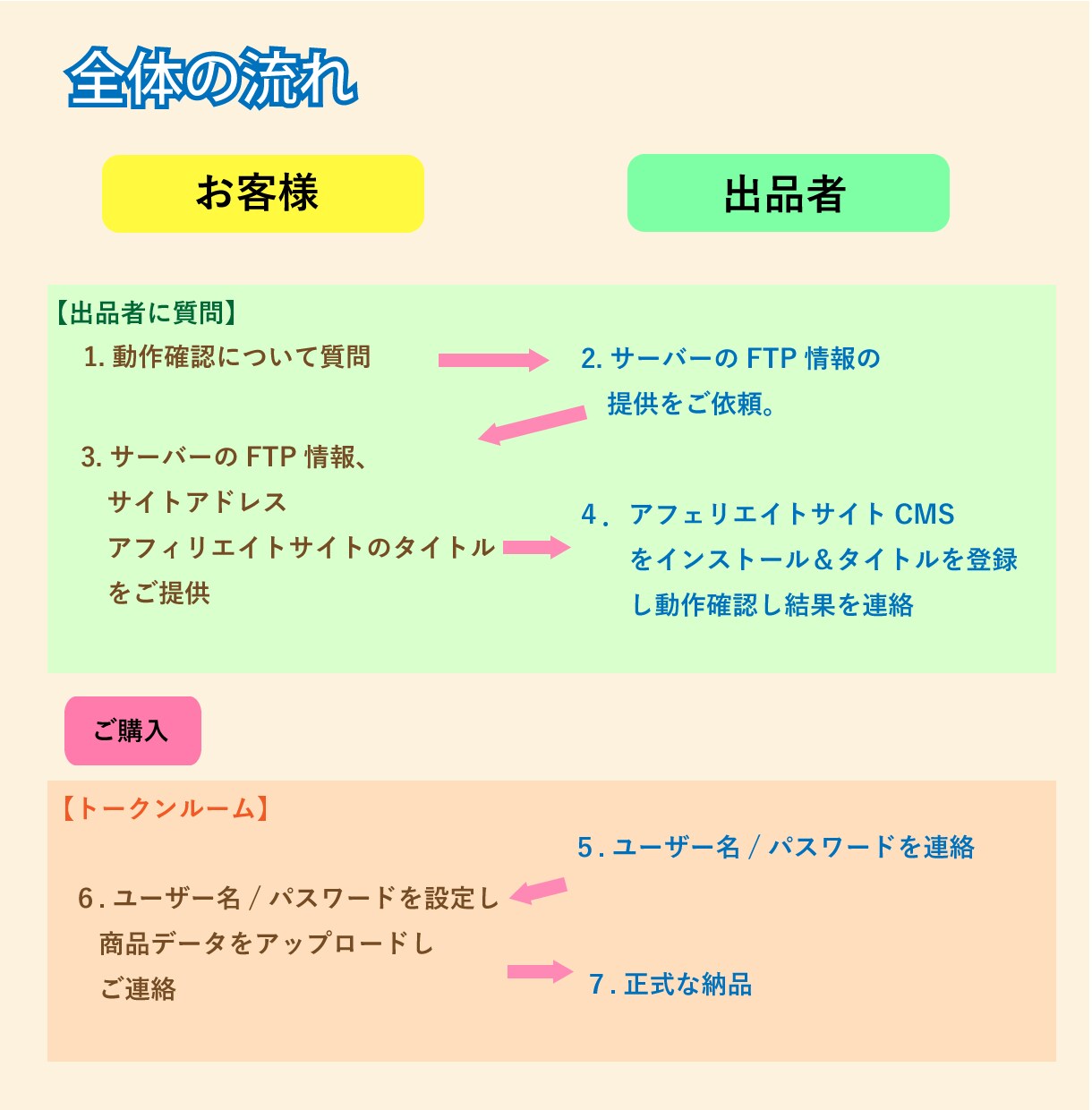 アフィリエイトサイトCMSを設置いたします 約4000件の商品紹介ページを約20秒で自動生成します。 イメージ5