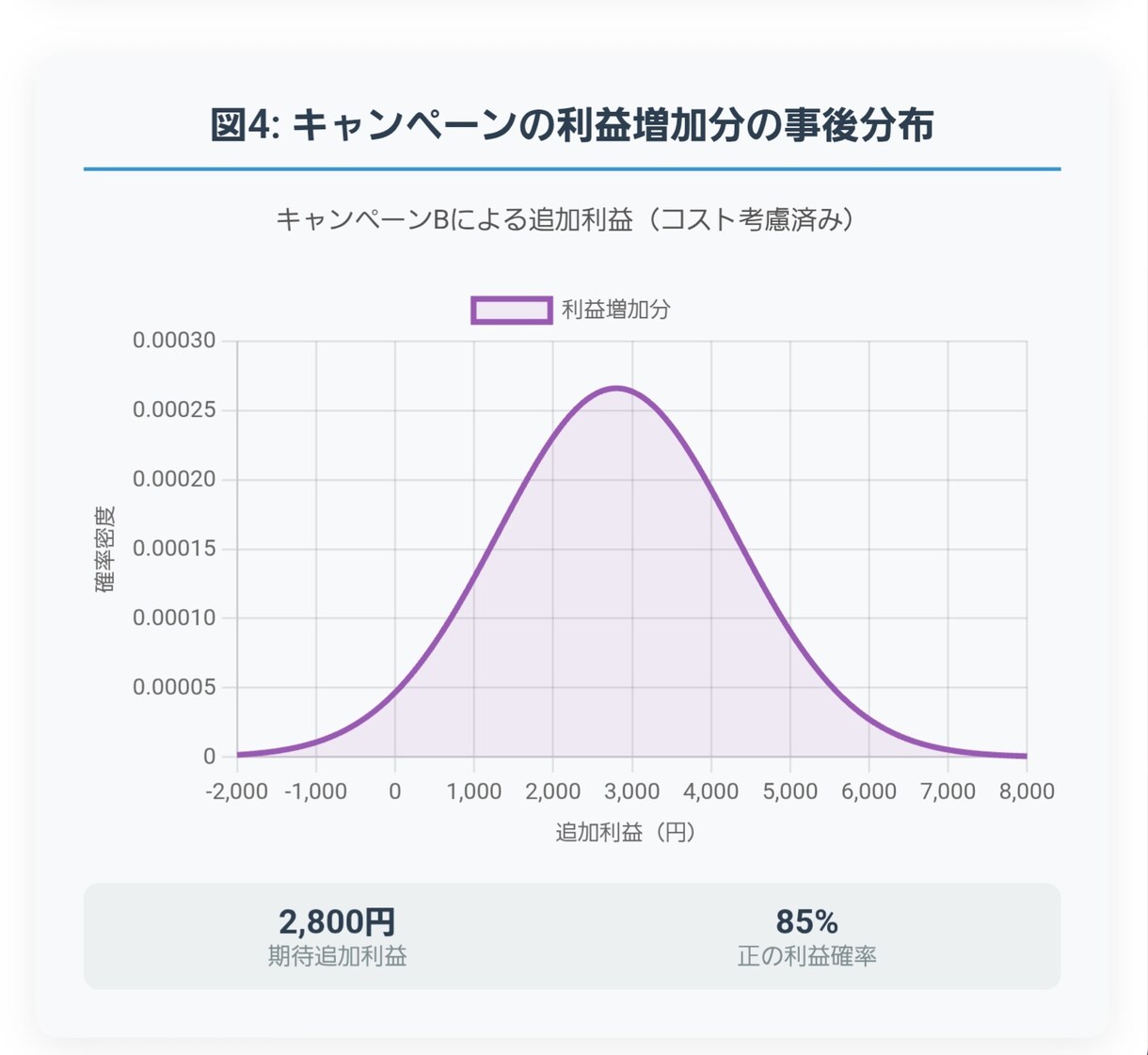 CTR・CPC・LTVのデータを可視化し分析します 顧客データから将来の成果を予測し意思決定を支援します イメージ5