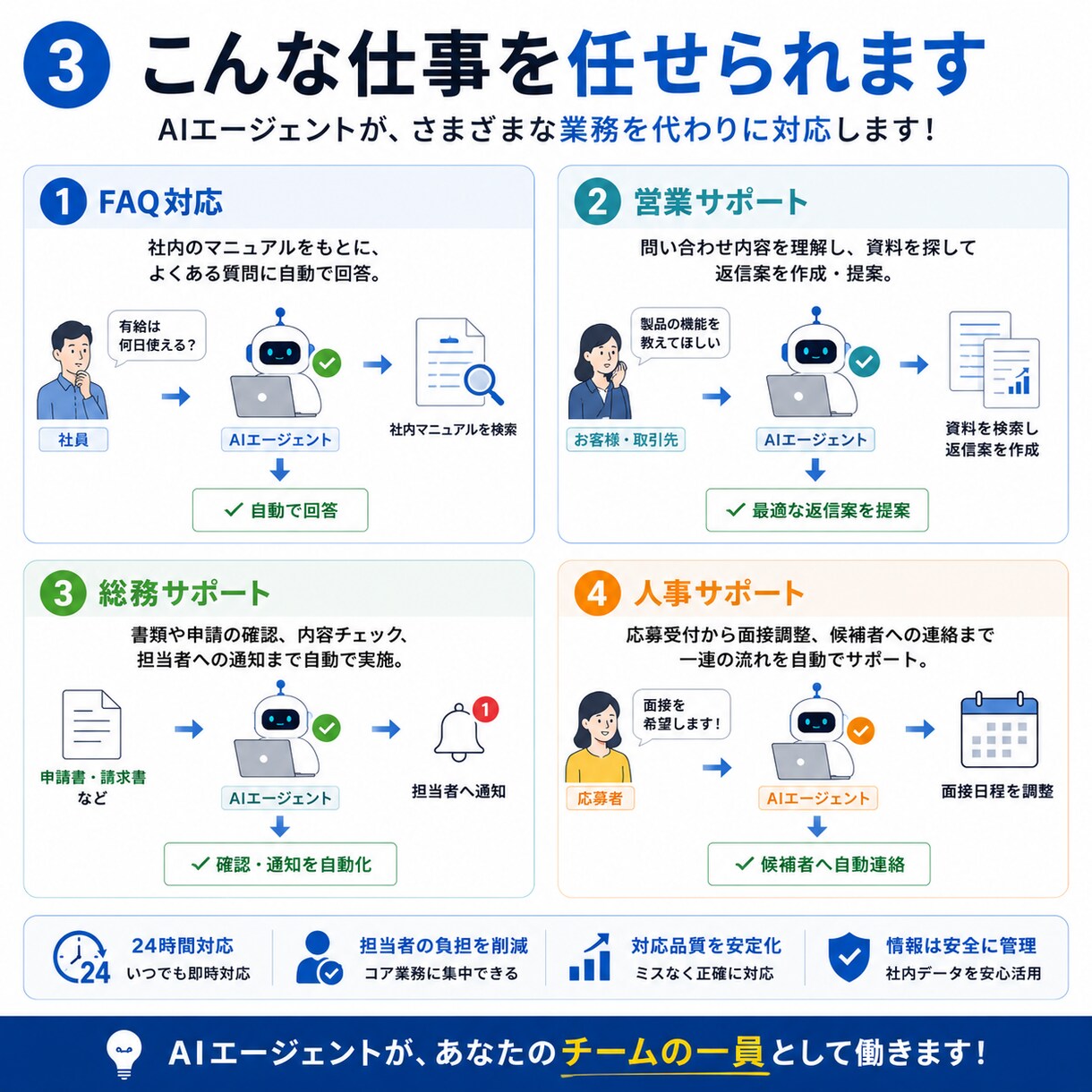 AIエージェントが複雑な業務を自律的に裁きます 自社の資料・マニュアルを学習/複数の業務を自律的にこなす設計 イメージ4