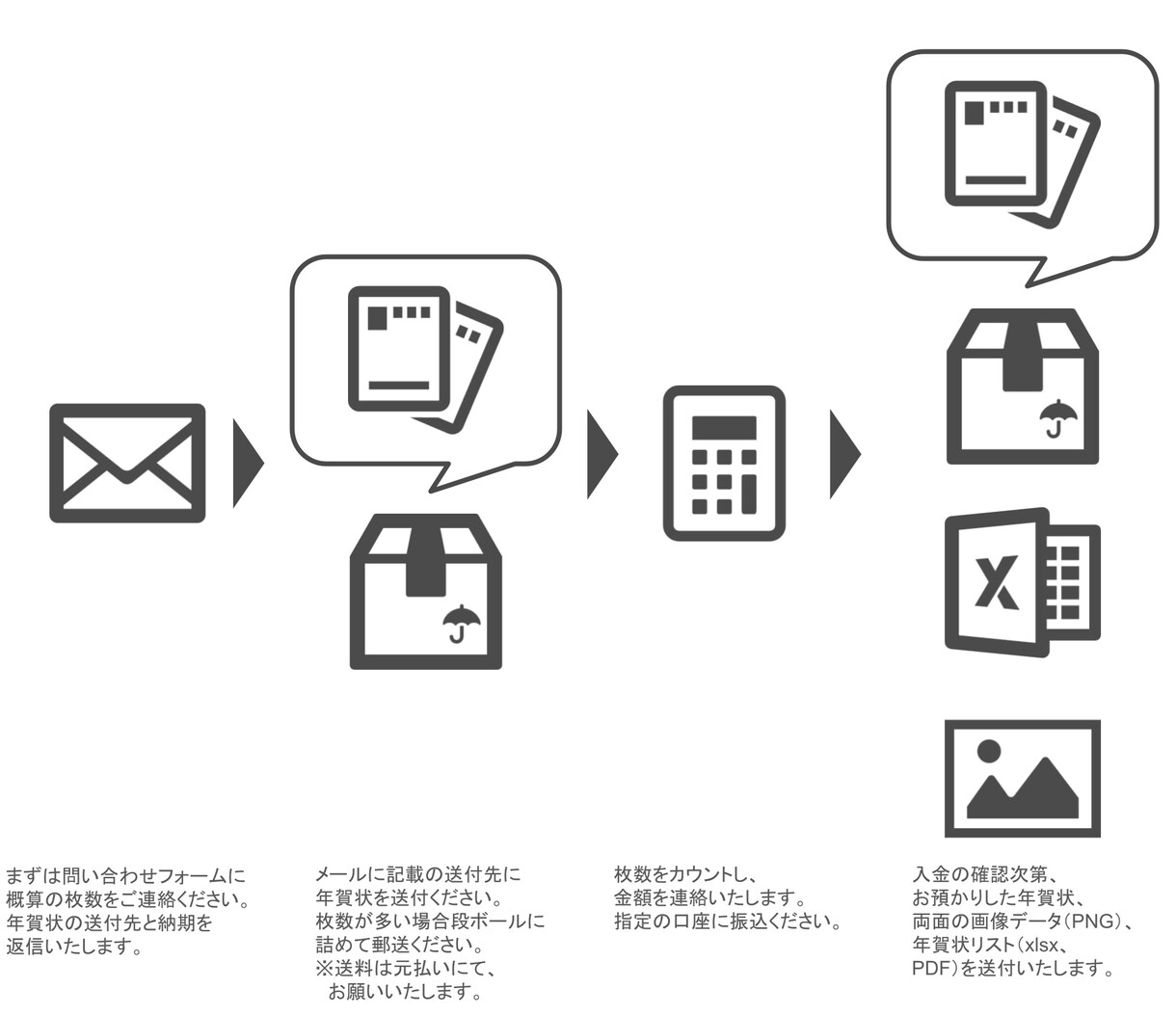 大量の年賀状、データ化して整理いたします AIを用いた送付者リストも作成いたします！ イメージ1