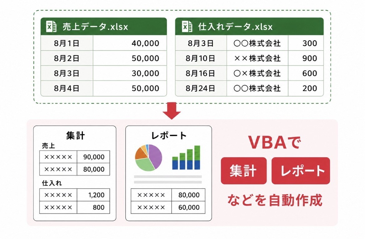 VBAで業務効率化ツールを作成します 要件の整理から丁寧に対応します。 イメージ4