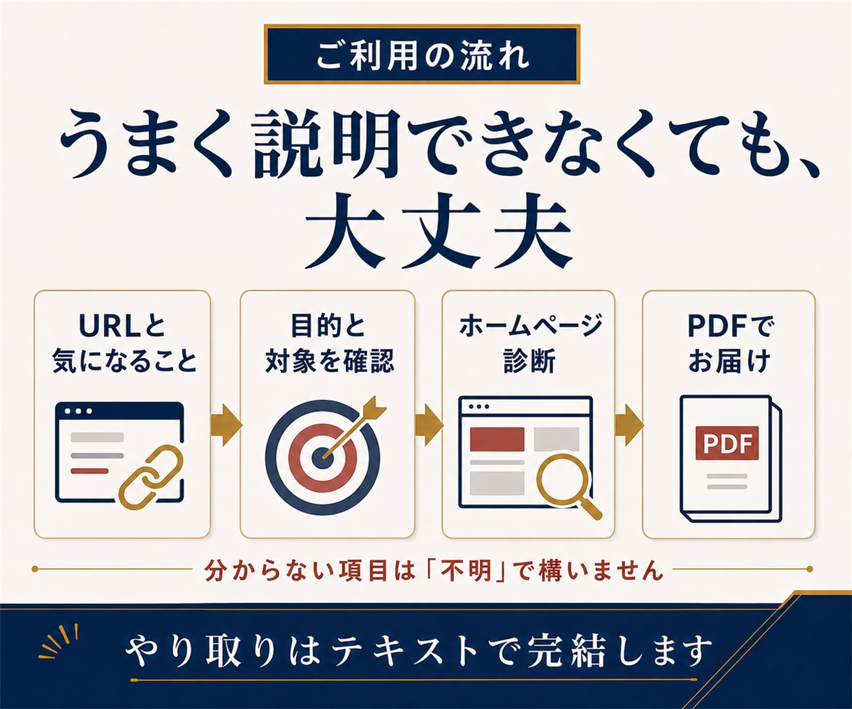 ホームページを診断し改善の優先順位を提案します 問い合わせに悩む方へ。事業の状況を伺い次に取り組むことを整理 イメージ6
