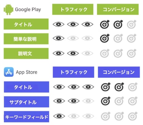 ASO対策｜有料ツール級の分析を低価格で提供します アプリリリース数が激増しているため上位表示が難しくなってます イメージ5