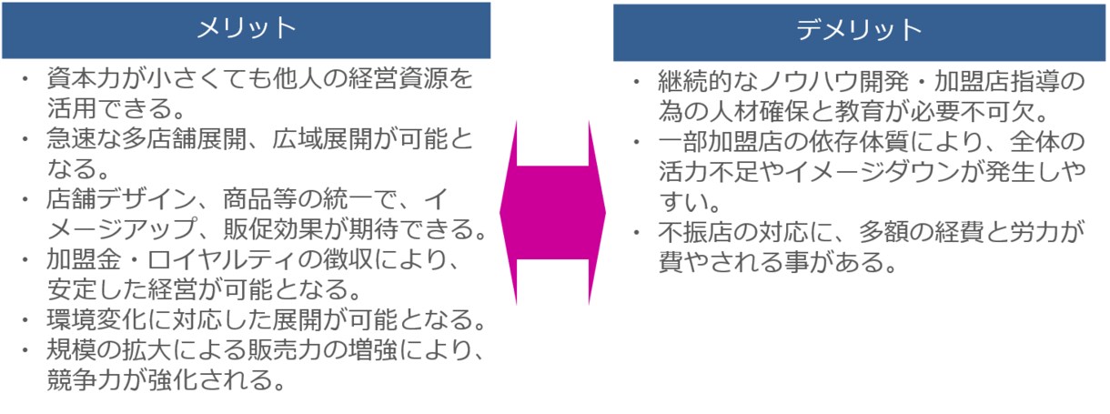 フランチャイズビジネスのご相談を承ります 独立開業や自社のチェーン拡大にはフランチャイズビジネスが近道 イメージ4