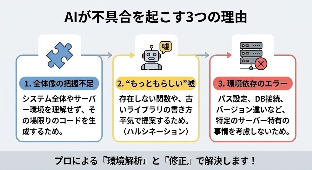AIが書いたコードのバグ・サーバーエラー直します プロが環境とコードを解析し原因特定・修正へ導く！ イメージ2