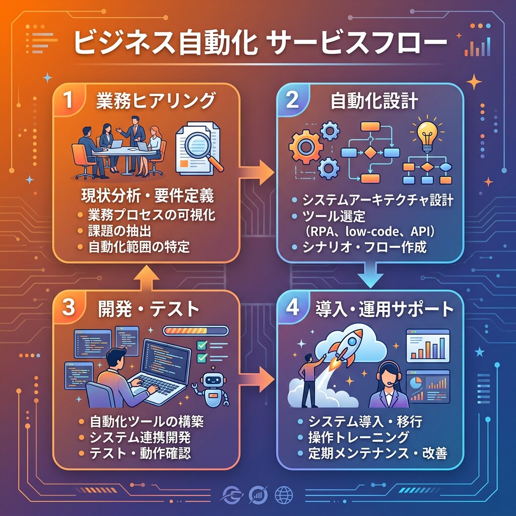 業務自動化・RPA構築をAIで代行します Python・GAS・API連携で月30時間の手作業を削減 イメージ3