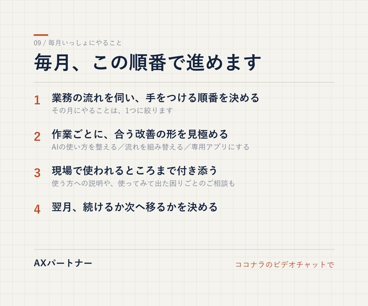 毎月の相談役として、AI活用と業務改善を進めます 何から手をつけるか、毎月一緒に決めて形にします イメージ2
