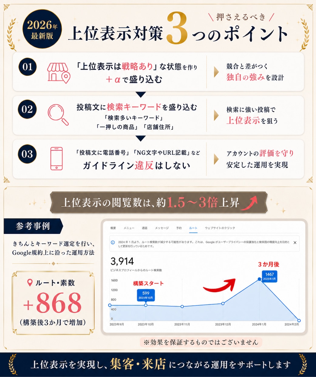 GoogleマップMEO対策を代行で店舗集客します GoogleビジネスプロフィールGoogleマイビジネス対応 イメージ7