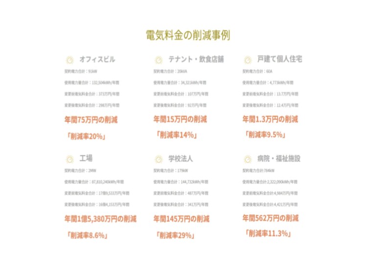 最大５４社の新電力への一括見積もりを無料でします 無料で一括見積！切り替え費用もなし！電気代を安くしましょう イメージ5