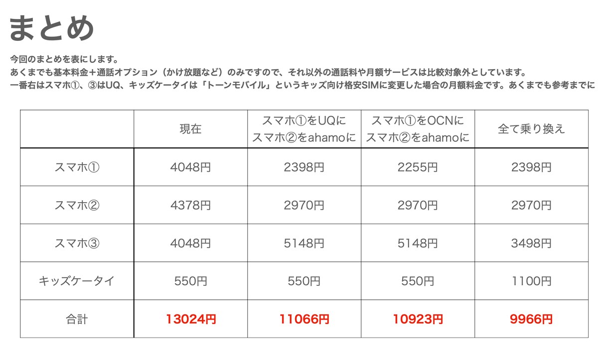 携帯会社乗り換えの相談受け付けます 乗り換えしようと思ったけど、どこが良いのか？を全部解決します イメージ6