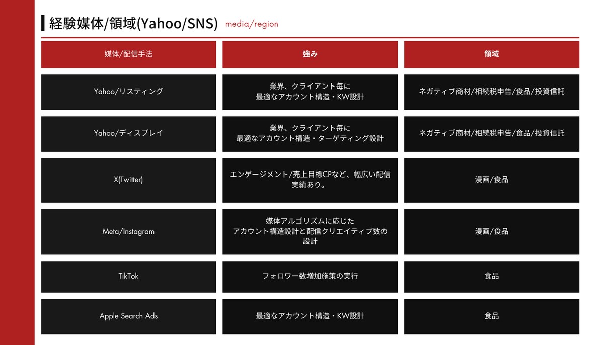 初心者向け-Google広告運用指導します 【質問し放題】1ヶ月後に広告運用ができる状態を目指す！ イメージ7