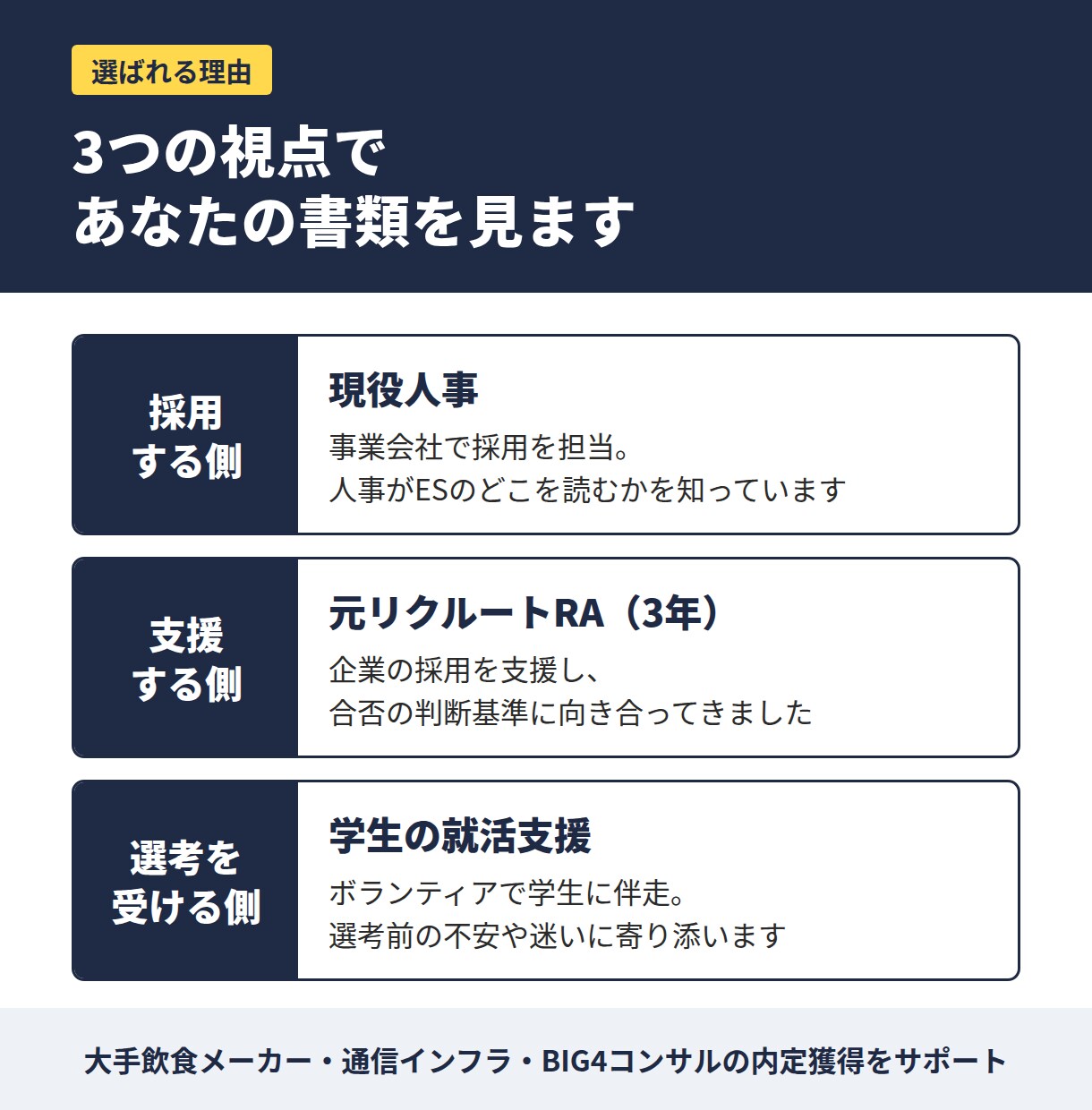 現役人事×元リクルートRAがESを添削します 大手飲食・通信・BIG4コンサル内定者を支援 人事目線で添削 イメージ3