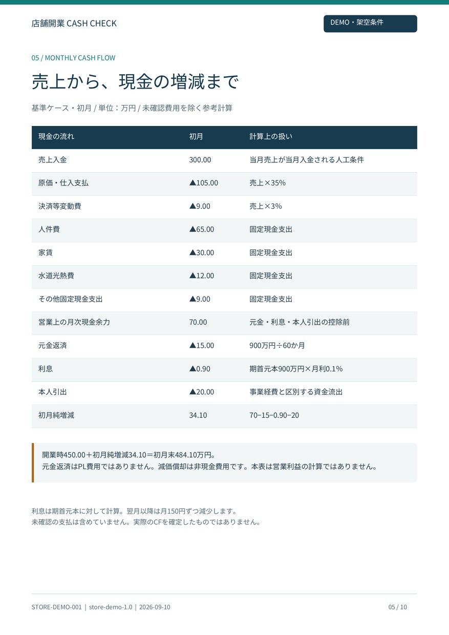 FC加盟前の収支・資金繰りを診断、再計算します フランチャイズ/事業計画のセカンドオピニオン イメージ6