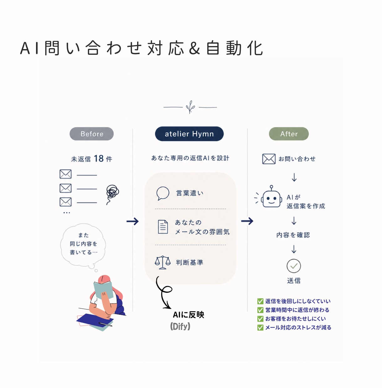 返信・問い合せ対応AI+自動化フローを構築します メールやお問い合わせ対応をAIで効率化しませんか。 イメージ1
