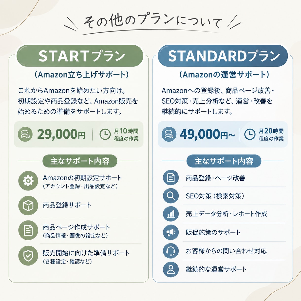 Amazon運営代行｜商品登録から丸ごと対応します 商品登録・SEO・販促・分析・問い合わせまでほぼ丸投げOK イメージ4