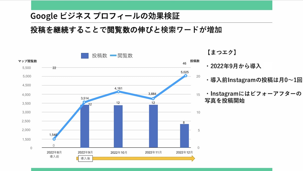 法人対応｜店舗集客を改善します MEO・SNS・LINEをまとめてサポート イメージ4