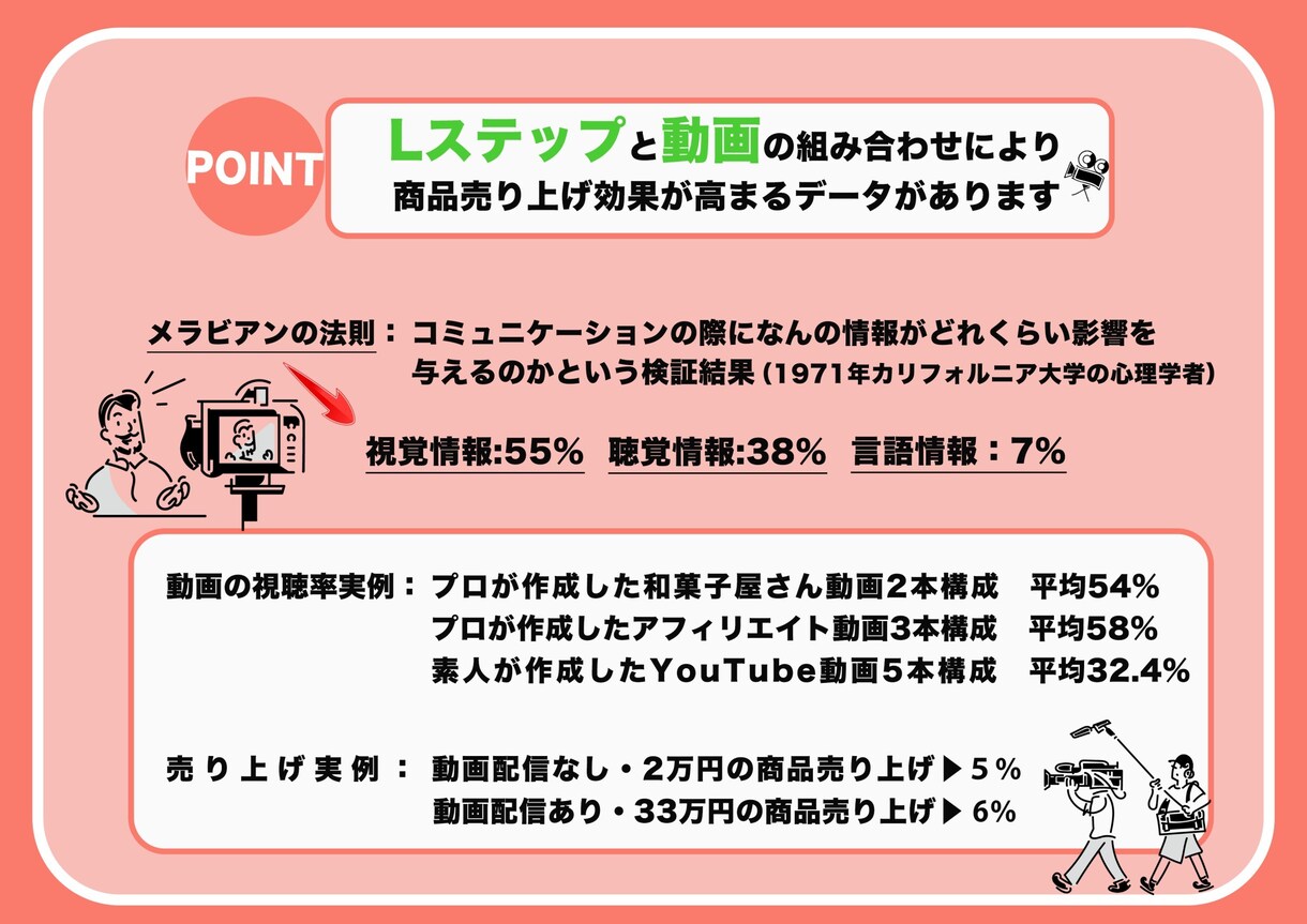 Lステップのアドバイス、構築代行をします Lステップスクール講師が公式LINEの相談に乗ります。 イメージ3