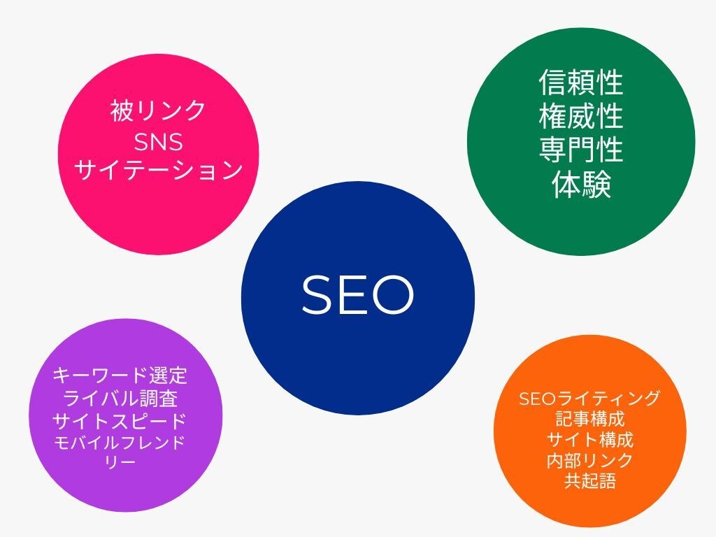 SEO対策※検索順位の上げ方を具体的にお伝えします 現状分析と具体的な内部対策の提案で検索順位アップを手伝います イメージ1