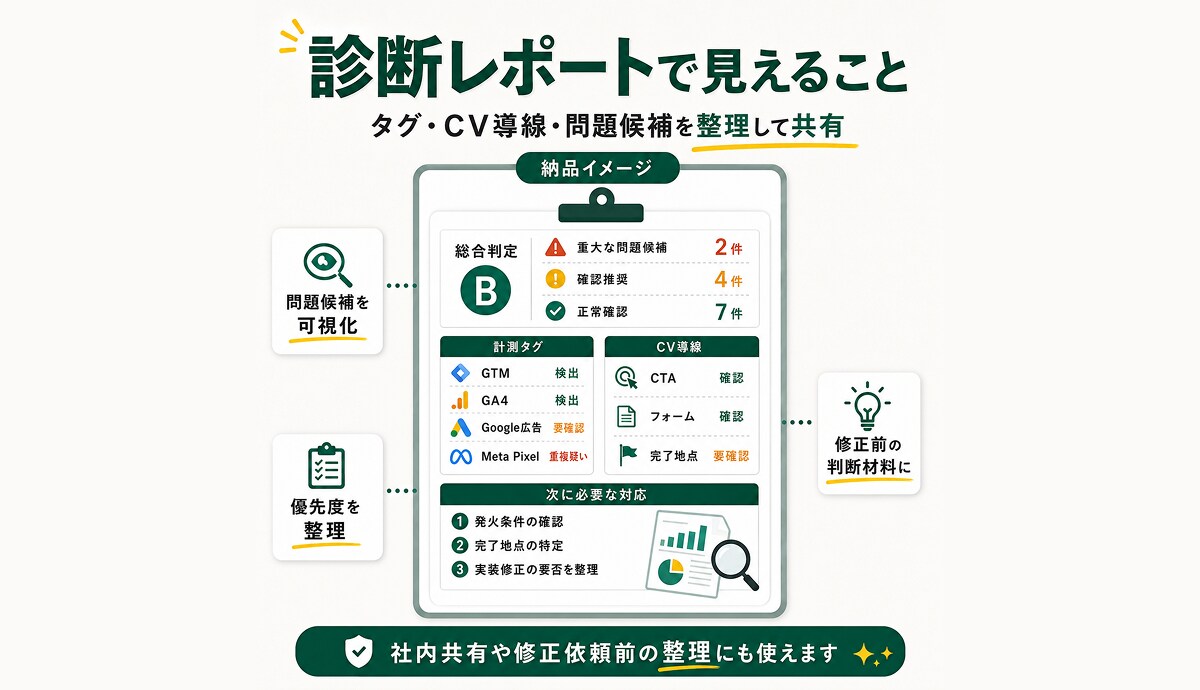 GA4・GTM・広告CVの計測状況を診断します 計測タグ・CV導線の問題候補をレポートで可視化 イメージ2