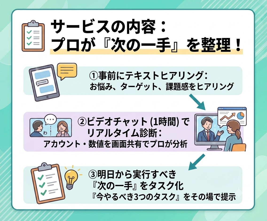 初回｜web広告戦略をプロ視点でアドバイスします 何をすれば改善する？と迷走する担当者様のためのお試し壁打ち イメージ3
