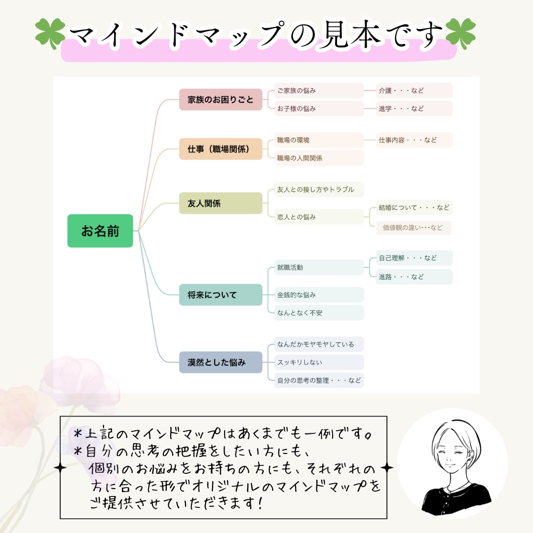 思考の整理にこそマインドマップが役立ちます 対話して頭の中をスッキリさせ、悩みの本質に気付くきっかけに！ イメージ2