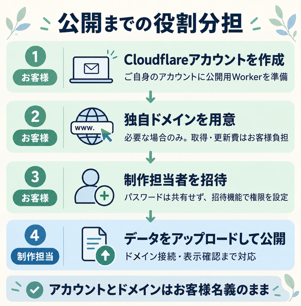 世界観重視の活動者向け公式サイトを制作します 世界観に合わせて制作。公開後も月額で軽微な更新を何度でも。 イメージ3
