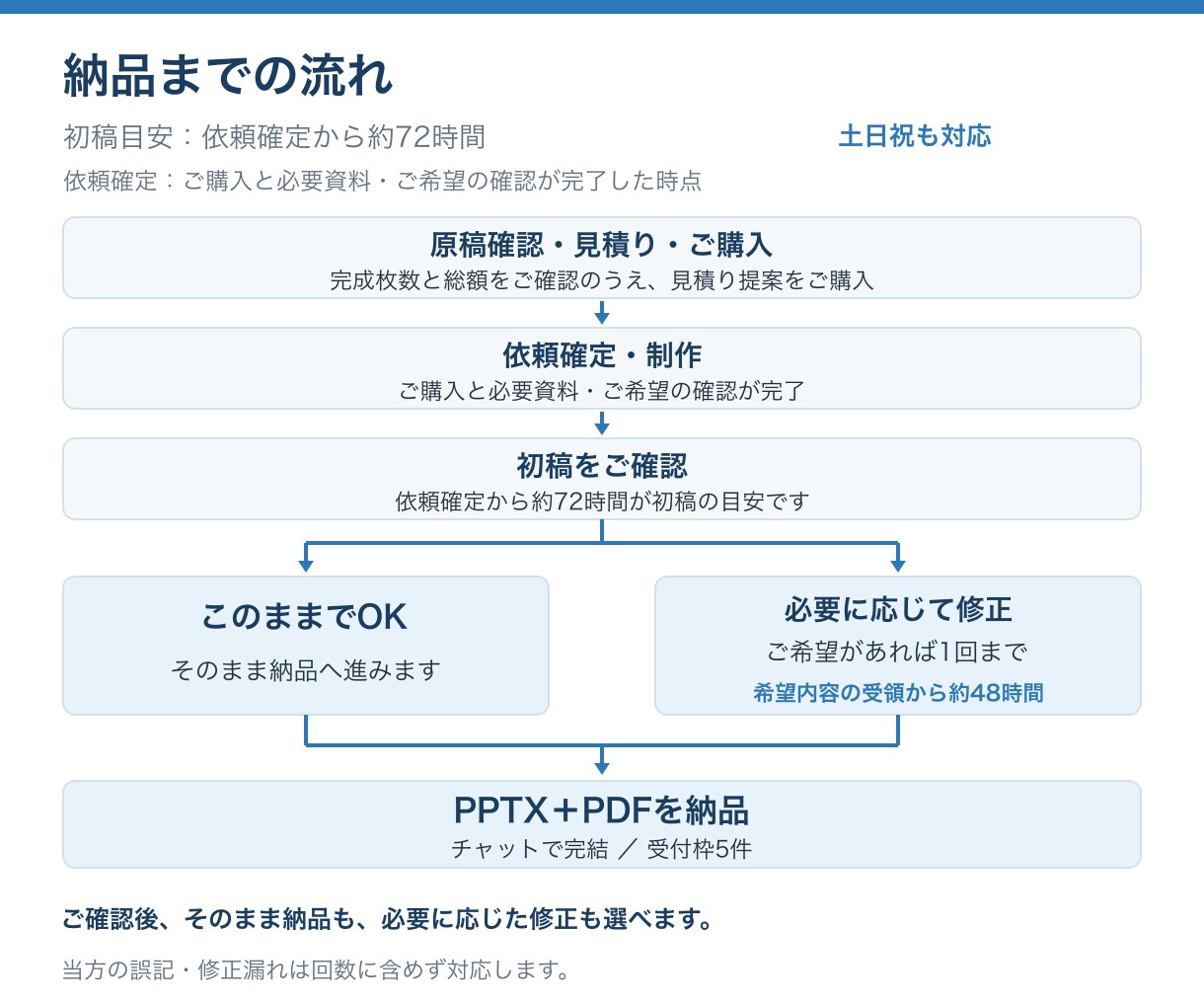 完成原稿からパワポのスライドを作成します 原稿確認後にお見積り／初稿約72時間／土日祝対応 イメージ6