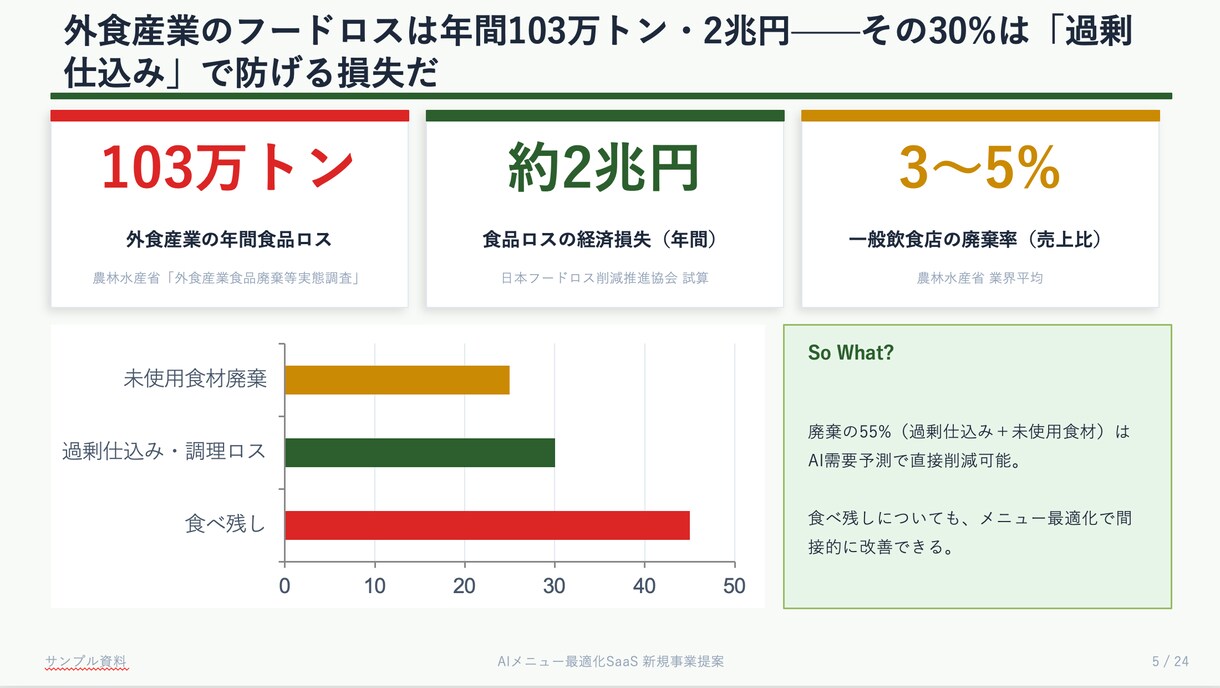 AI活用の事業企画資料を作成します 外食×AI活用で事業改善を支援します イメージ2