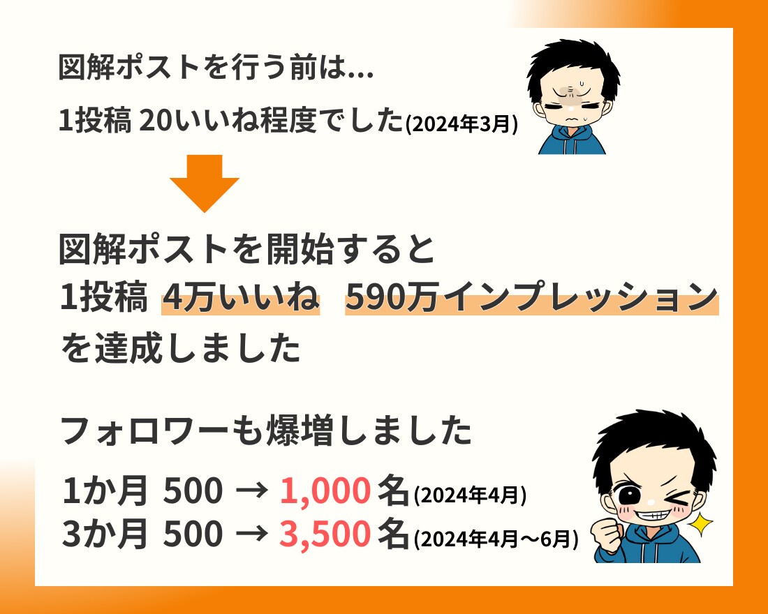 図解でバズる！Ⅹの反応を増やせるポストを作ります Ⅹフォロワーを爆増する図解ポストで、集客のお手伝いをします！ イメージ3